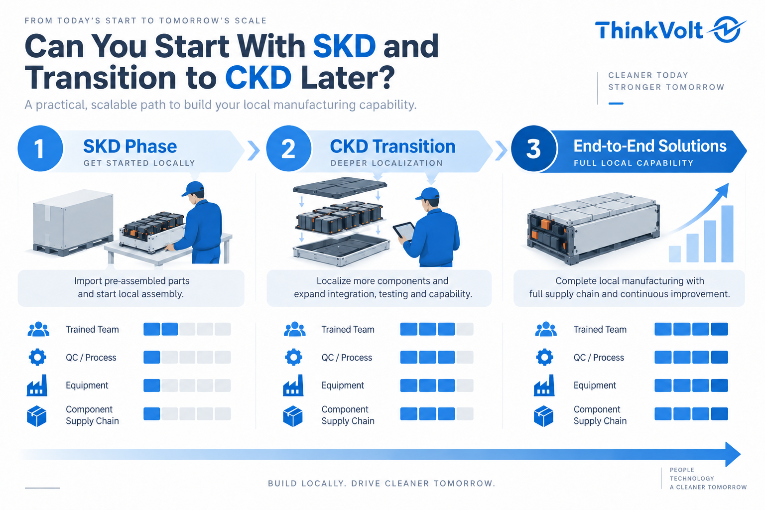 SKD to CKD Localization Roadmap.png