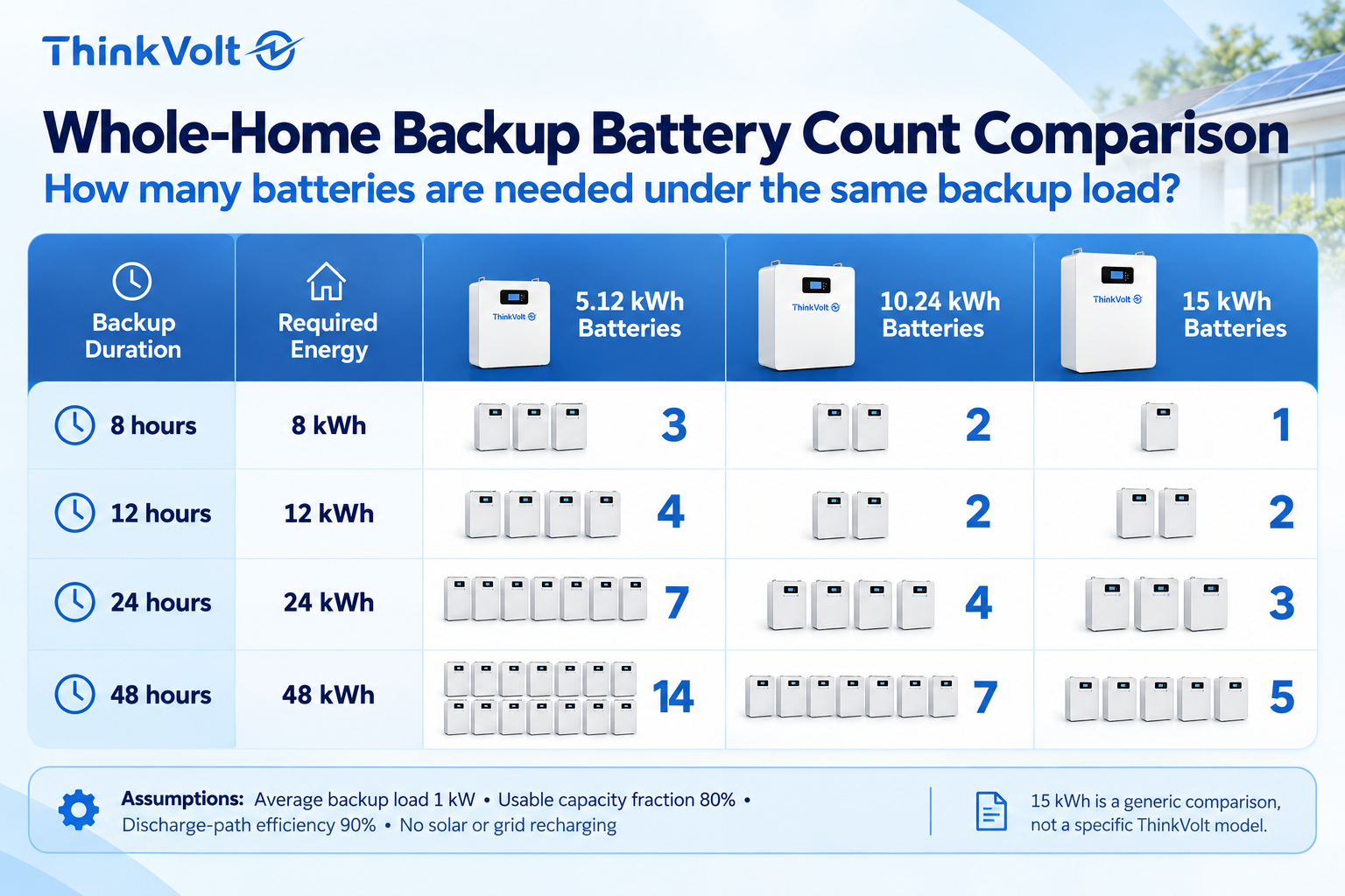 Whole Home Backup Battery Count Comparison.png