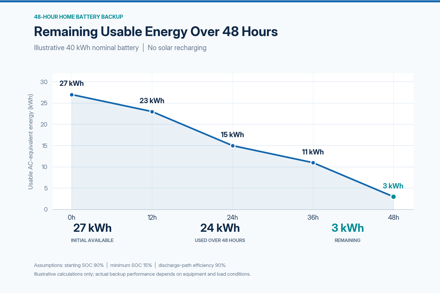 How Solar Recharging Affects 48-Hour Backup.png