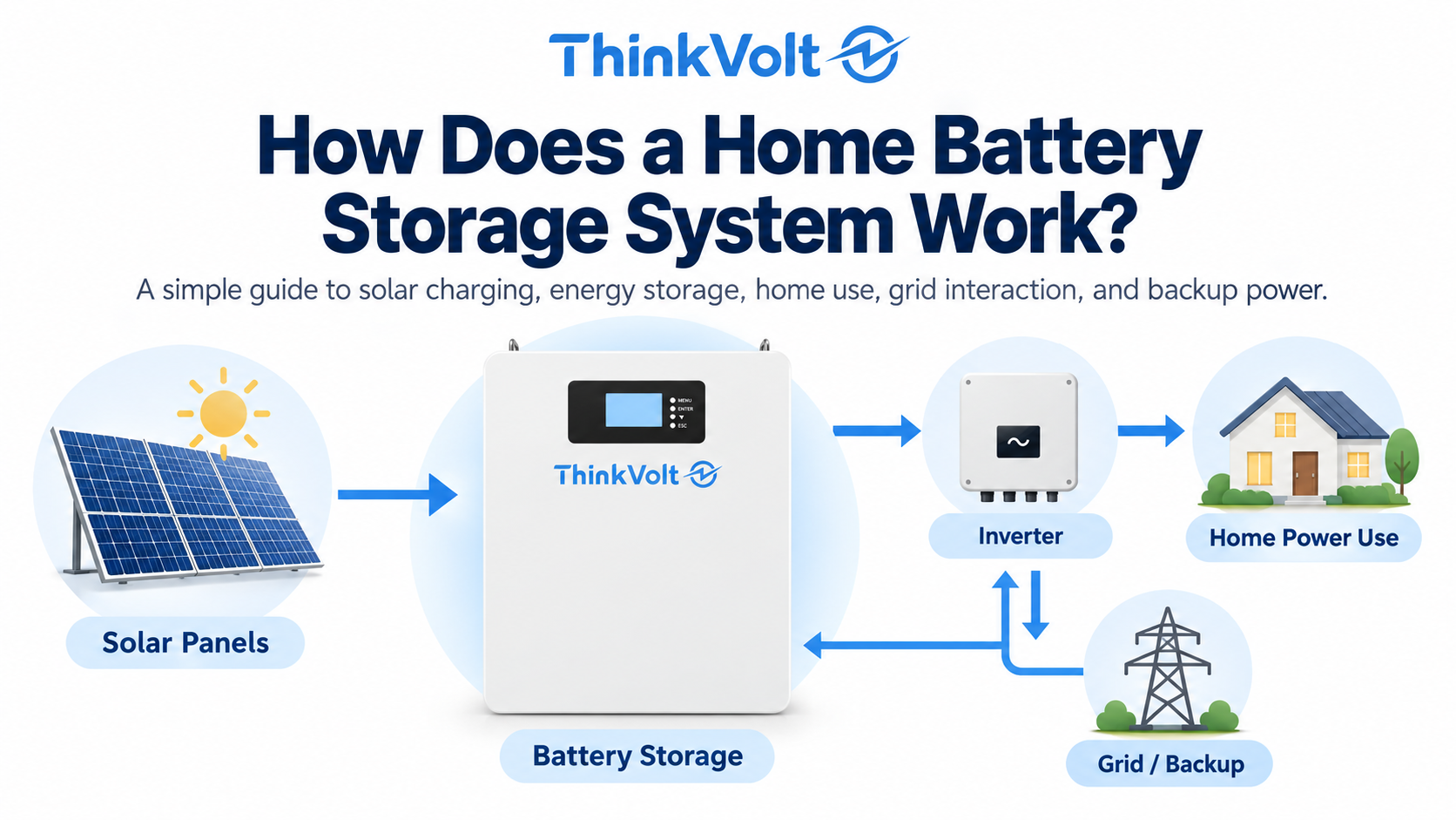 how does a home battery storage system work