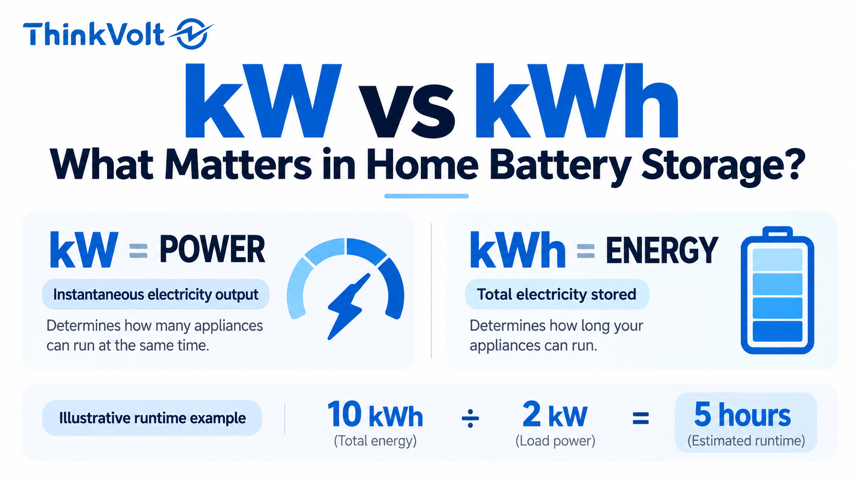 kW vs kWh Home Battery Storage Cover