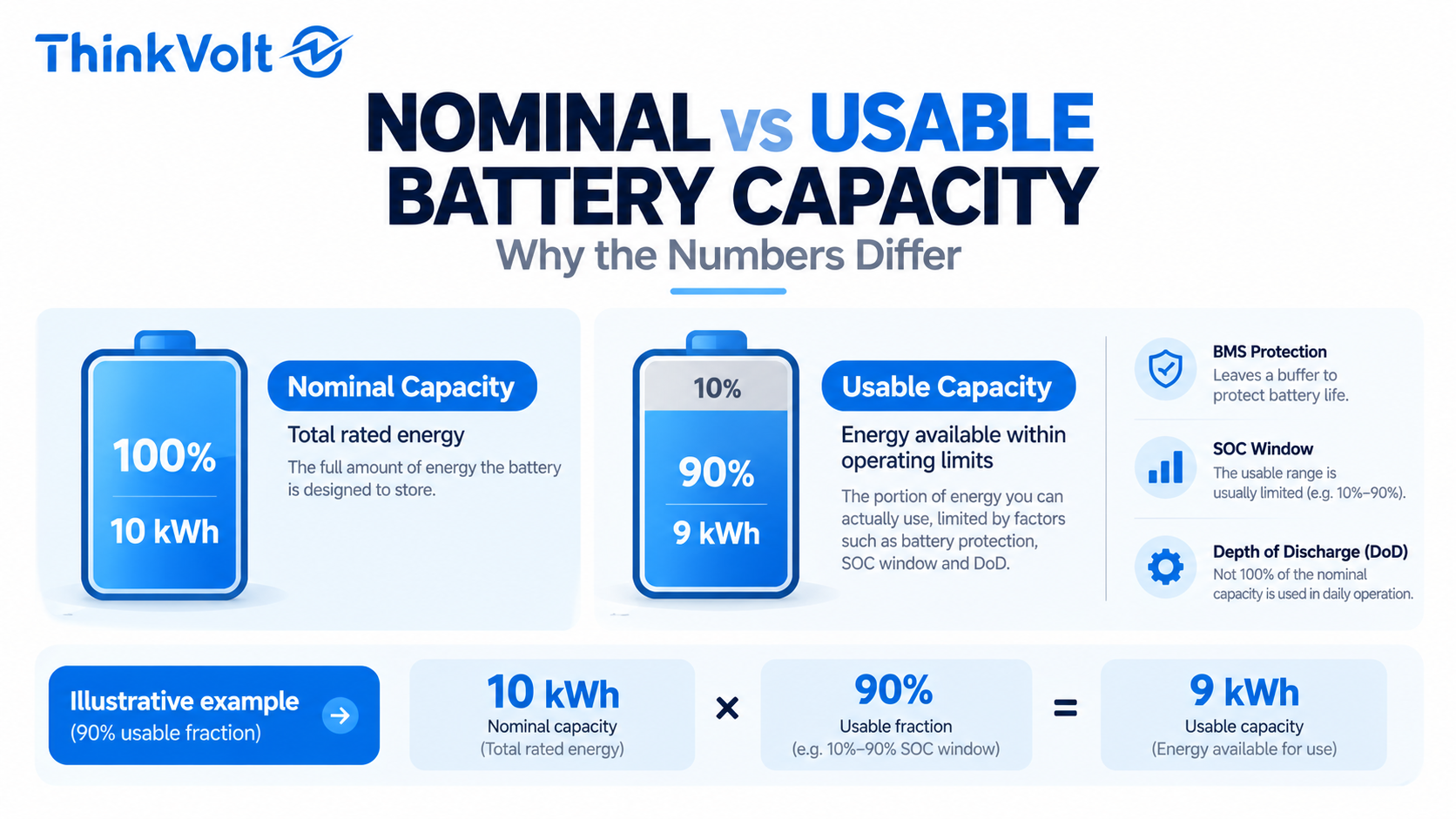 Nominal vs Usable Battery Capacity Cover